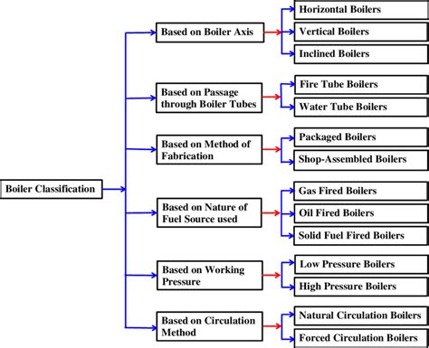 An Introduction To Boiler Types , Principle And Efficiency