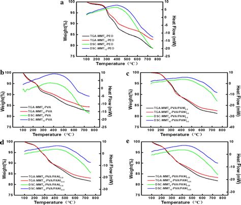 TGA-DSC of distinct samples variation curves | Download Scientific Diagram