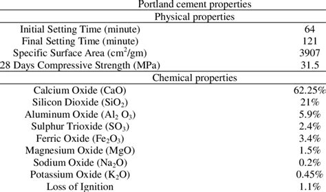 Physical and chemical properties of portland cement | Download Table