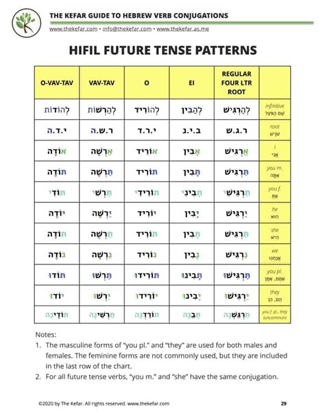 Guide to Hebrew Verb Conjugations - The Kefar