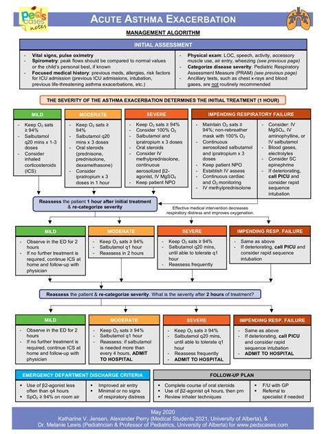 Acute Asthma Exacerbation | PedsCases