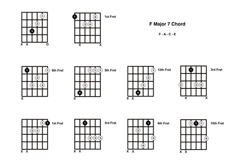 F Major 7 Chord On The Guitar (F Maj 7) - Diagrams, Finger Positions ...