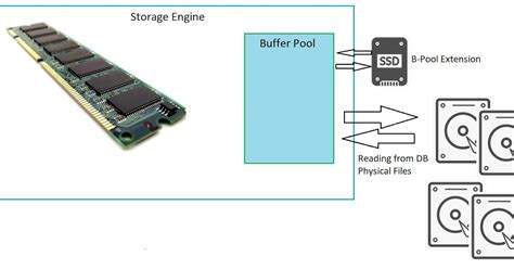 Its all about Database: Dive into Buffer pool extension