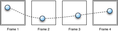 Example of keyframe animation. The first and last frames are keyframes ...