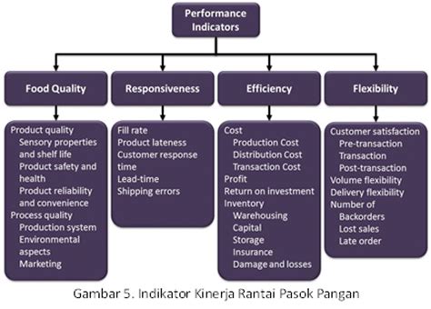 Rantai Pasok Pangan (Food Supply Chain) - Supply Chain Indonesia