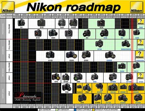 Nikon Roadmap Timeline - Rumors - Future launching - UPDATED Q2 2014 ...