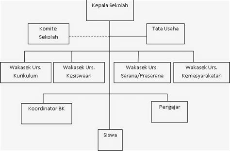 Struktur Organisasi Sekolah - SDN Contoh 1