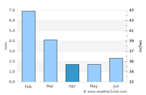 Loreto Weather in April 2025 | Mexico Averages | Weather-2-Visit