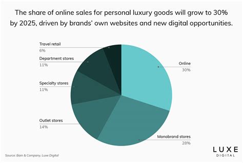 Luxury Brands: Industry Trends in 2022 - Recommend