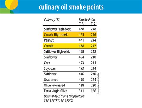 Oil: Oil Smoke Points