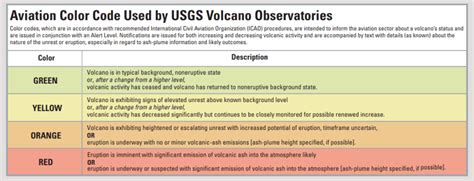 Volcano alert levels: rankings and impacts | KXAN Austin