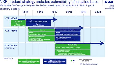 ASML readies equipment to produce 5nm chips | KitGuru