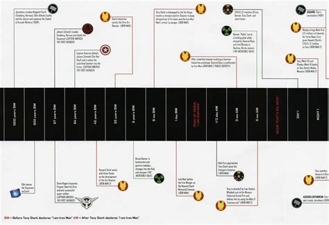 The Dork Review: Marvel Movie Timeline