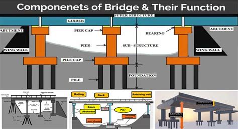 Components of Bridge | What is Bridge | Parts of Bridge