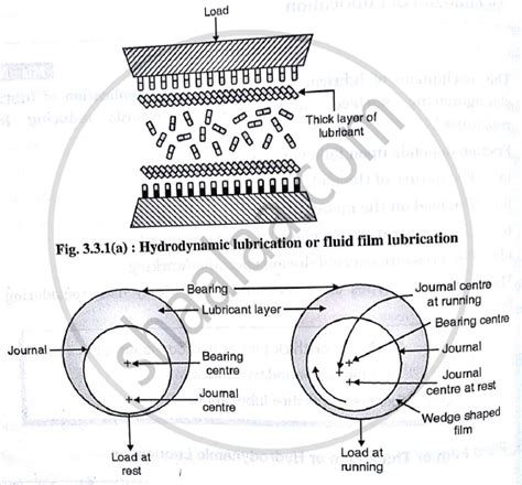 Lubricant Film Definition at Shawna Lawler blog