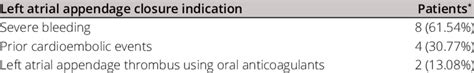 Clinical indications for left atrial appendage closure. | Download Scientific Diagram