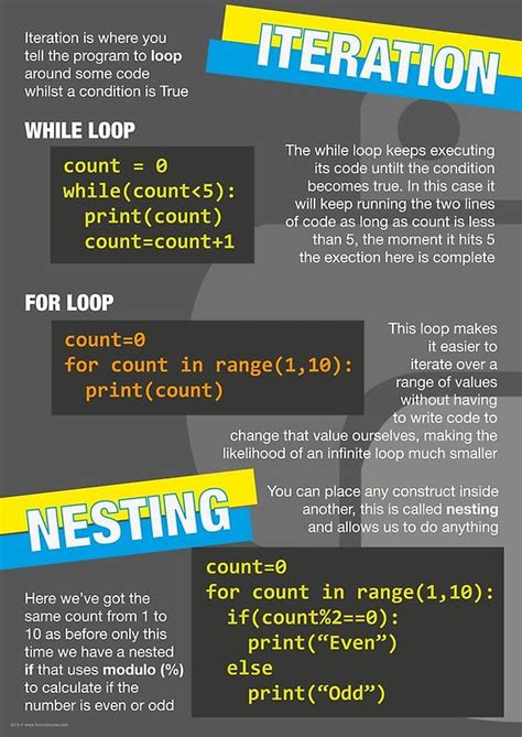 'Intro to Python Poster (Computer Science GCSE) #3' Poster by lessonhacker 2019 – Daily Tech Blog