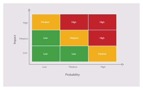 Probability And Impact Matrix Template, It Also Provides An Assessment Of Each Risk Category ...