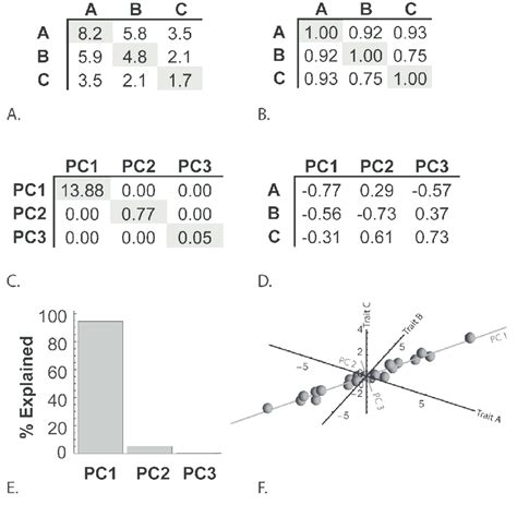 —A. Covariance matrix for three traits A, B, and C. The diagonal... | Download Scientific Diagram