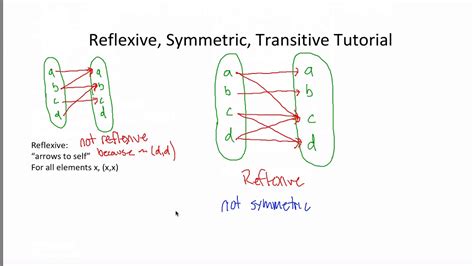 Reflexive, Symmetric, Transitive Tutorial - YouTube