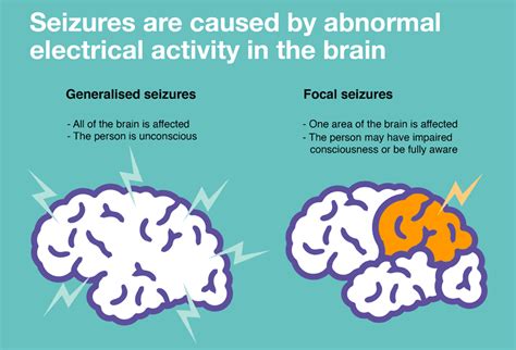 Seizure Types