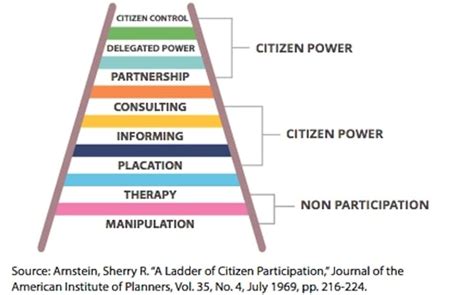 Arstein’s Ladder of Civic Participation – Happily Natural