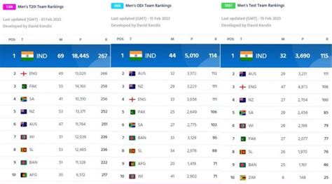 ICC Ranking 2023: Team India became number-1 in all formats