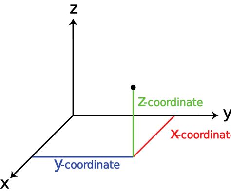 What is a z-coordinate? | Socratic