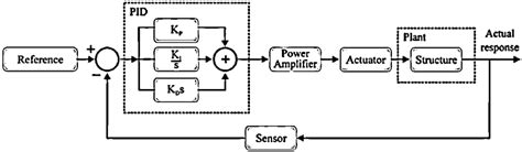 Pid Controller Block Diagram