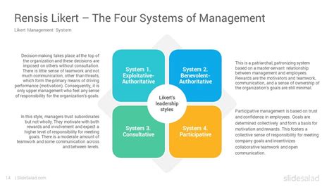 Likert’s Leadership Styles Model PowerPoint Template - SlideSalad