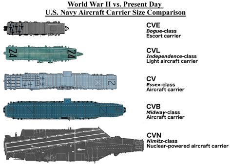 US WW2 vs Modern Day Aircraft Carrier Size Comparison [OC][2500x 1800 ...