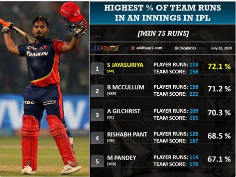 IPL Special: Highest Percentage of Team runs in an IPL Innings