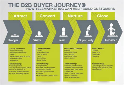 「customer experience BtoB」の画像検索結果 | Buyer journey, Marketing process, Customer journey mapping