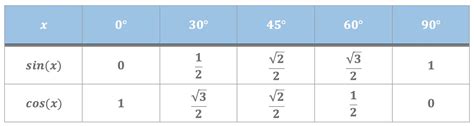 Definition of Cosine & Sine Functions