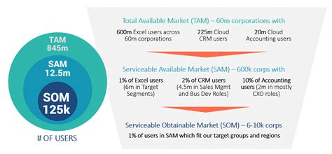 TAM, SAM, SOM: fundamental market size metrics