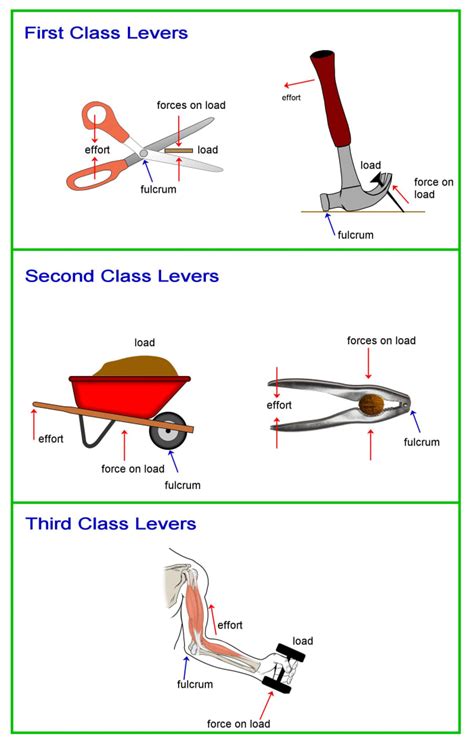 Simple Machines: How Does a Lever Work? - Owlcation