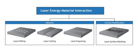 Laser Material Processing | Interaction - Modification