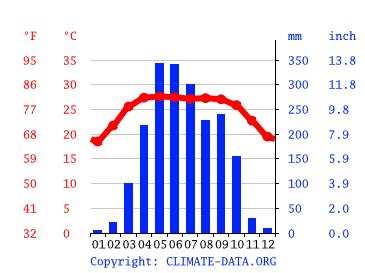 Agartala climate: Weather Agartala & temperature by month