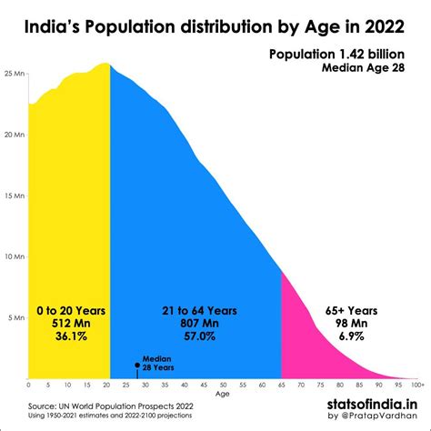 Stats of India on Twitter: "Should we make one with different countries ...