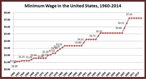 Retiring Guy's Digest: U.S. Minimum Wage Since 1960