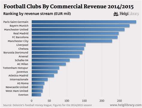 TOP Football Clubs By Commercial Revenue 2014/2015 | Helgi Library