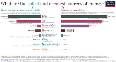 What are the safest and cleanest sources of energy? - Our World in Data