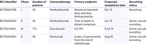 Ongoing clinical trials of concurrent immunotherapy in inoperable NSCLC ...