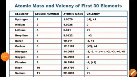 Atomic Mass And Number Chart