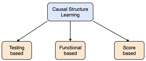 Overview — Causal Decision Making