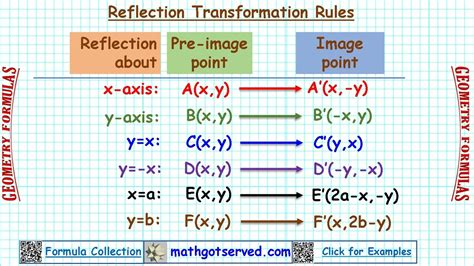 Geometry Formulas Reflection transformation learn rules mathgotserved ...