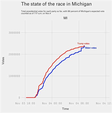 Here’s what is happening in Democrat-run states where Trump was leading ...