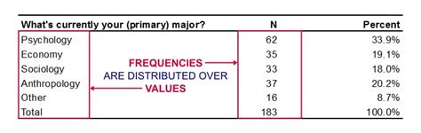 Frequency Distribution - Quick Introduction