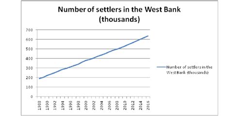 Number of Israeli Settlers in the West Bank | Download Scientific Diagram