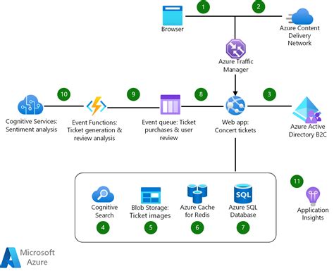 E-commerce front end - Azure Architecture Center | Microsoft Learn